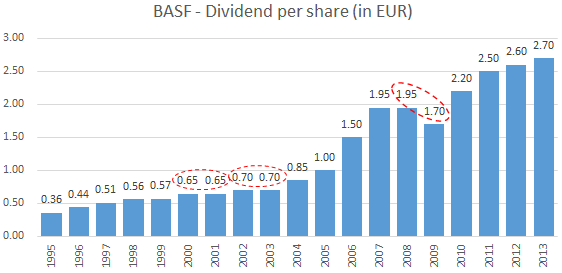 BASF dividend history