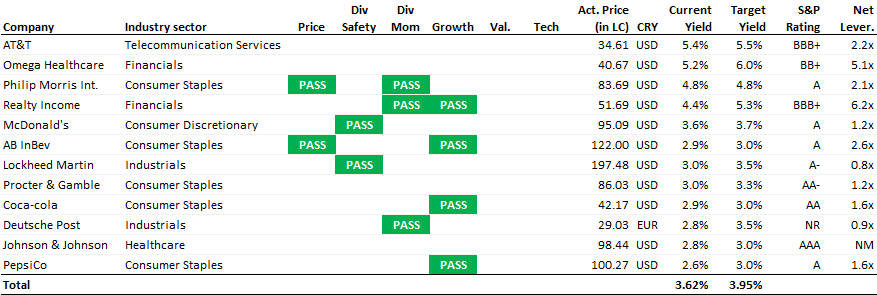 Watchlist - Core dividend stocks