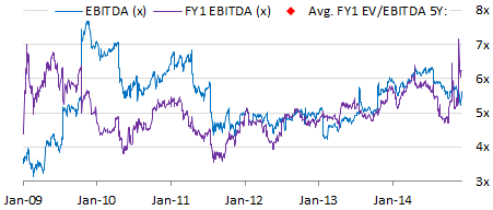 XOM EBITDA valuation