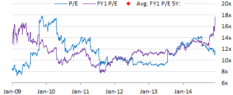 XOM PE valuation