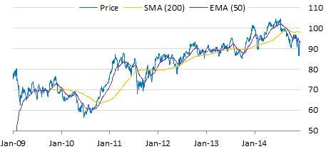 XOM share price